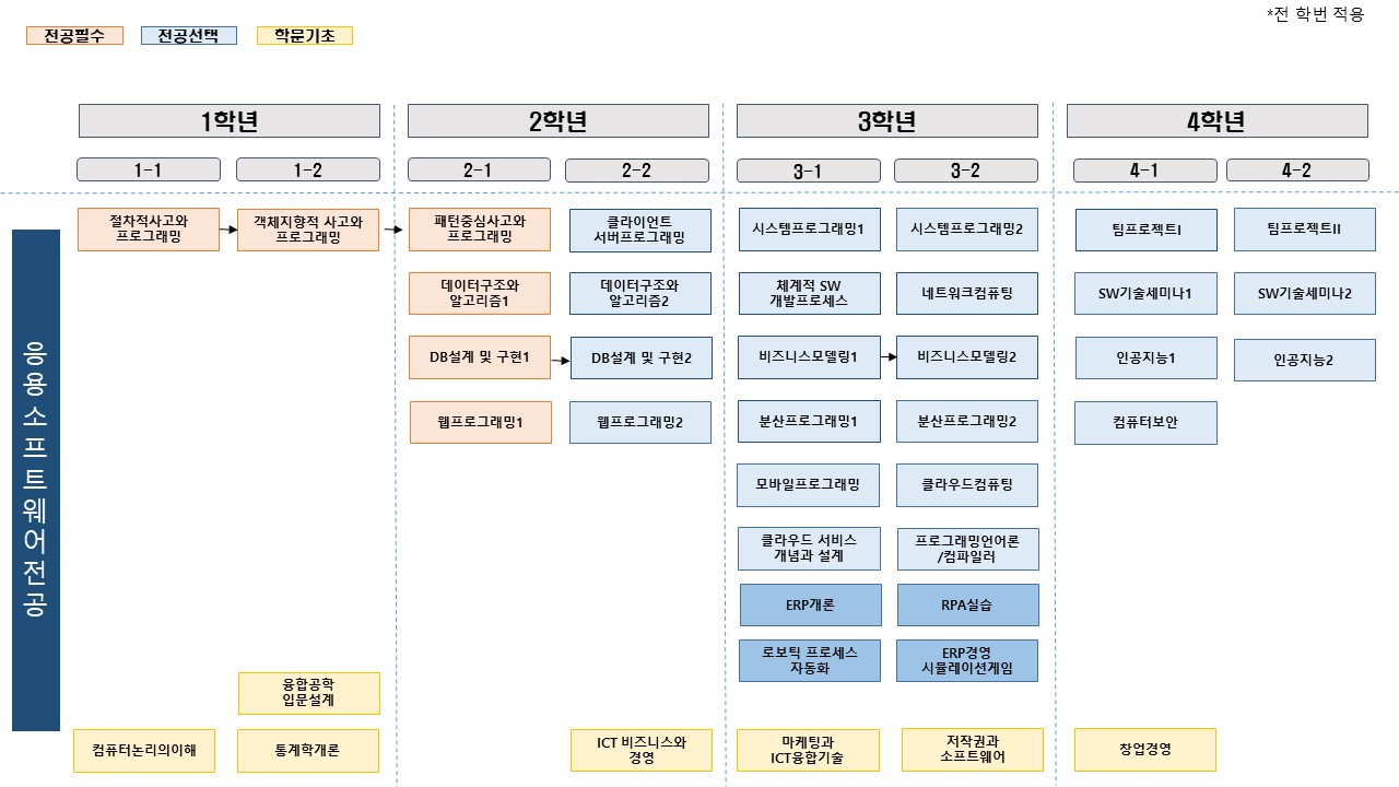 응용소프트웨어전공 전공이수로드맵 (전학년 적용)